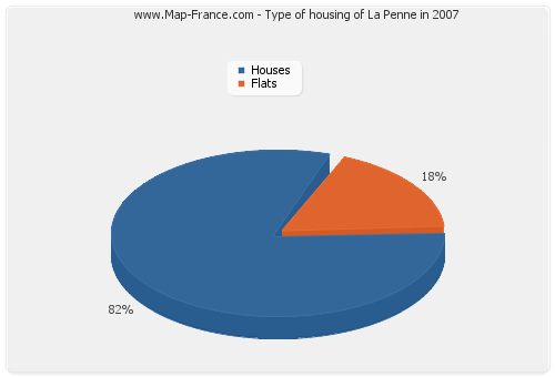 Type of housing of La Penne in 2007